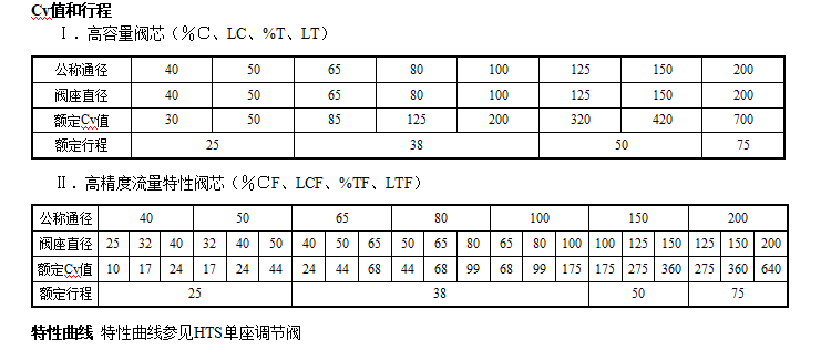 HTSW波纹管密封单座调节阀