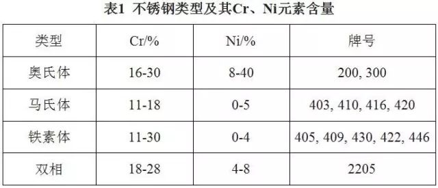 不锈钢如何选择焊接材料(图2)