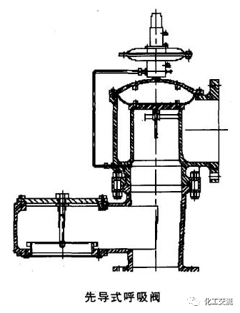 重力式、弹簧式、先导式三种呼吸阀的工作原理(图5)