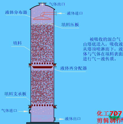 多层填料萃取塔;2.多级搅拌萃取塔;3.