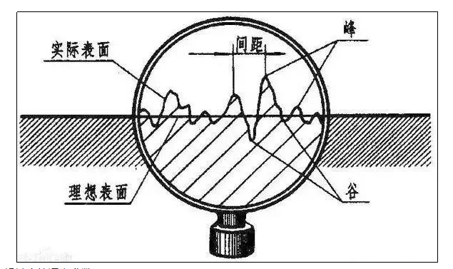 光洁度与表面粗糙度