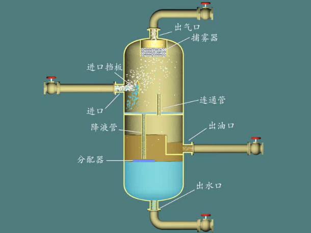 几种常见的分离器原理_化工机械_宜化化机