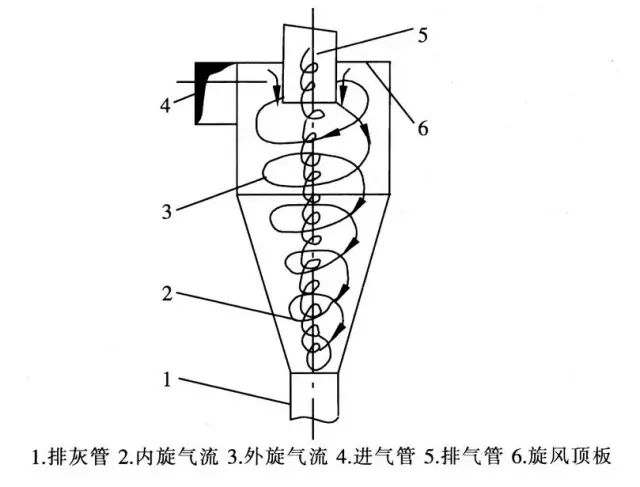 几种常见的分离器原理_化工机械_宜化化机
