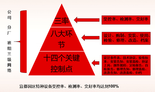 宜都园区特种设备管理经验分享(图1)