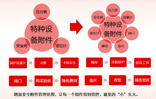 宜都园区特种设备管理经验分享(图5)