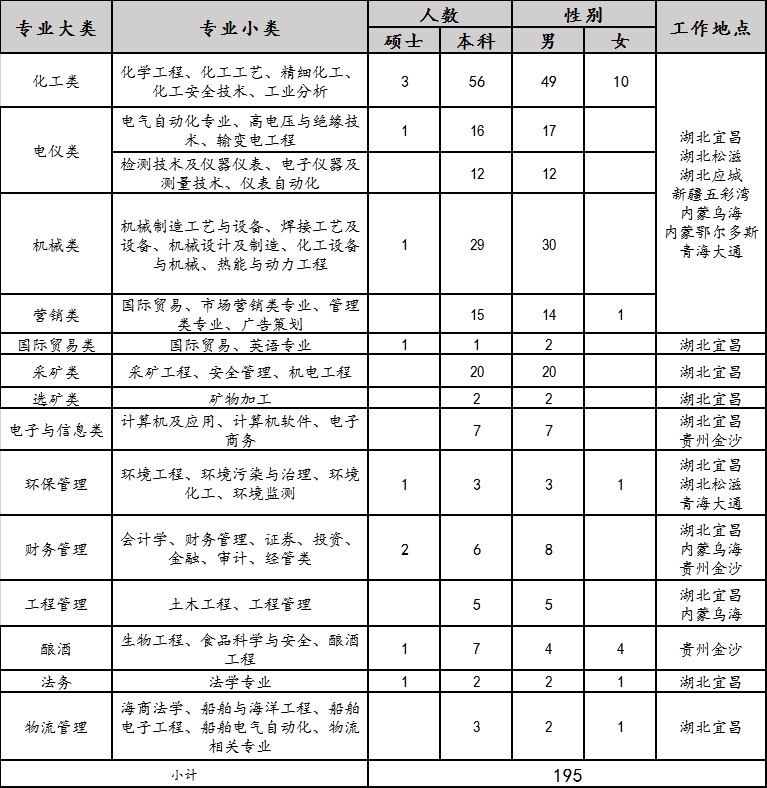 2020年宜化集团校园招聘简章来了，你还在等什么？(图1)