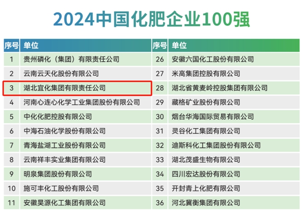 宜化集团再次荣登2024中国化肥企业100强与中国特种肥料企业50强榜单(图1)