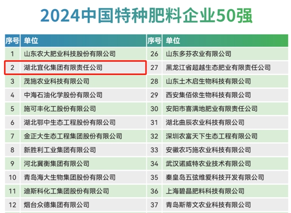 宜化集团再次荣登2024中国化肥企业100强与中国特种肥料企业50强榜单(图2)